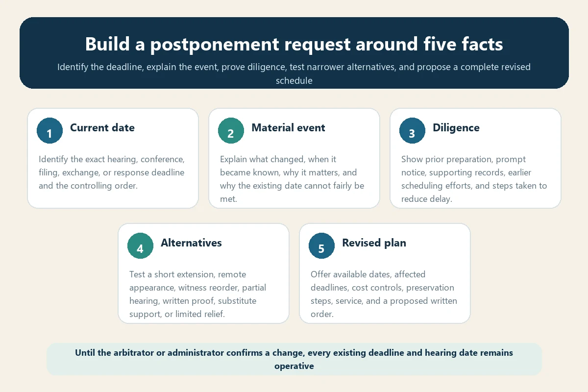 Five-part travel insurance arbitration postponement request workflow