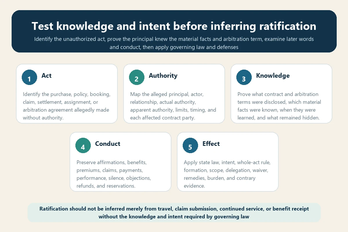 Five-part travel insurance arbitration ratification evidence test