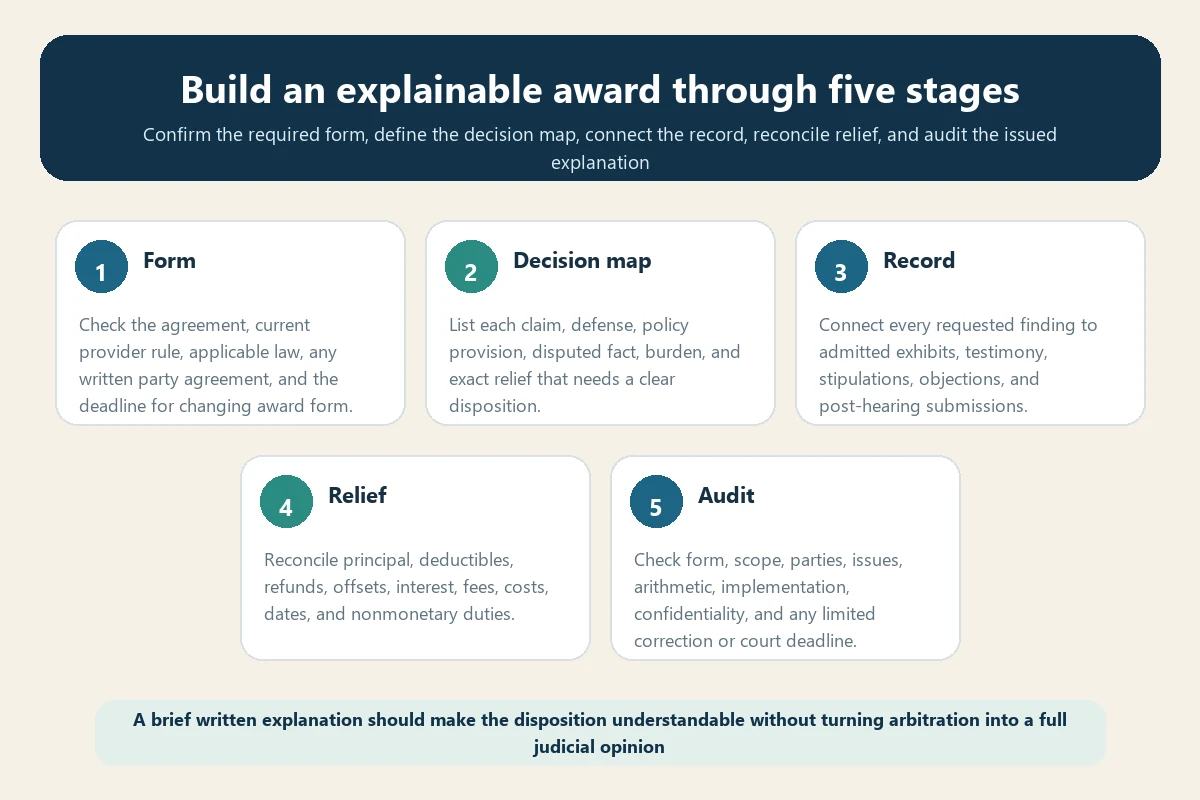 Five-stage travel insurance arbitration reasoned award workflow