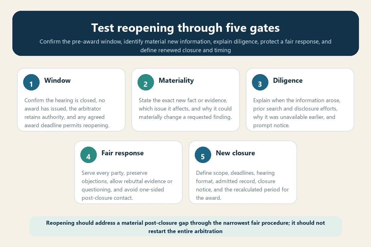 Five-gate travel insurance arbitration reopen hearing workflow