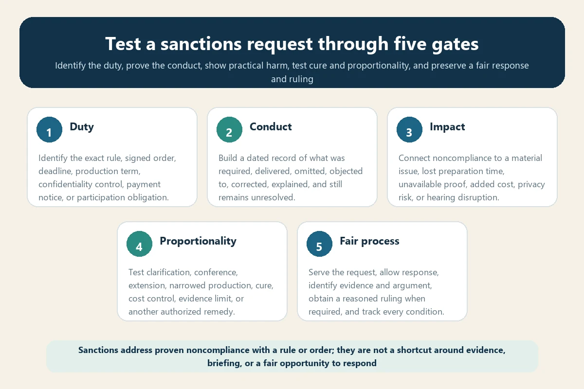 Five-gate travel insurance arbitration sanctions request workflow