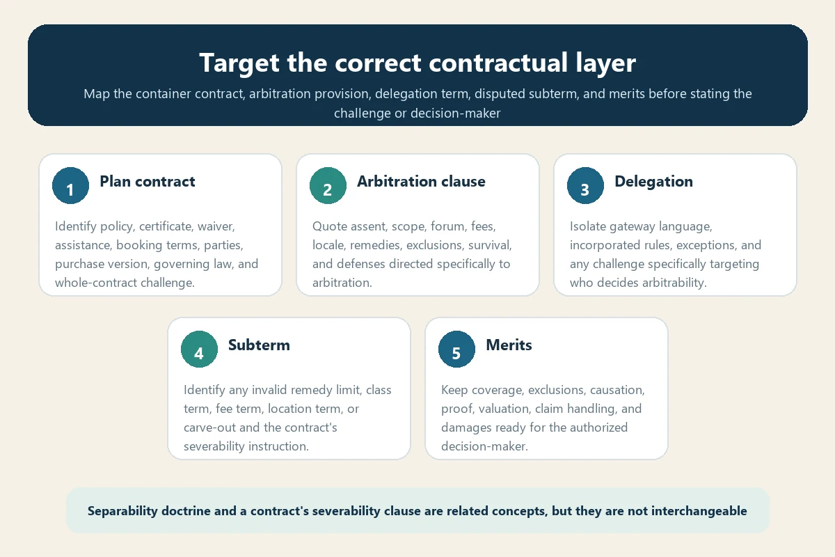 Five-layer travel insurance arbitration severability analysis