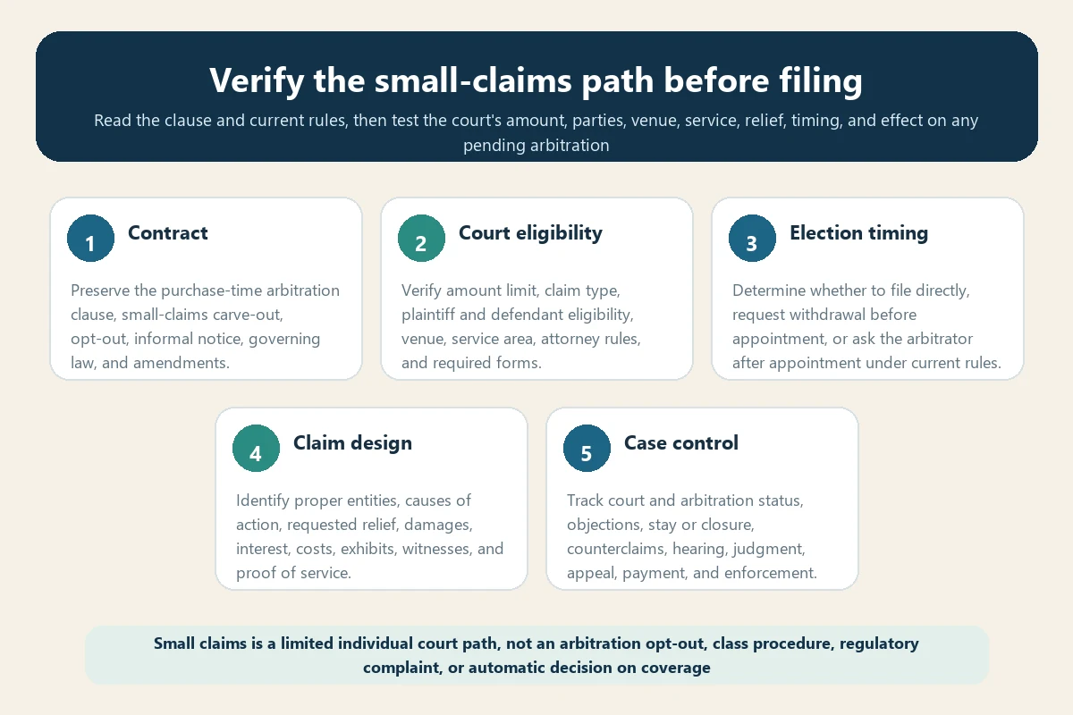Five-part travel insurance arbitration small claims option audit