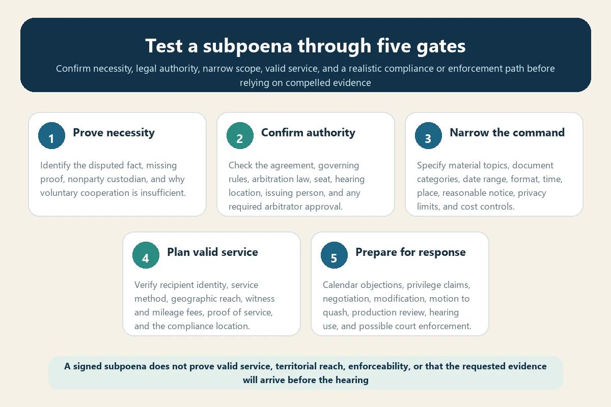 Five-gate travel insurance arbitration subpoena decision process