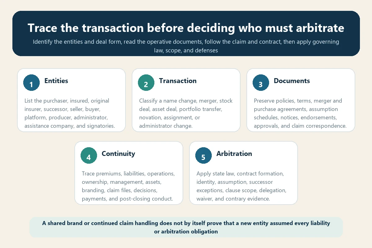 Travel insurance arbitration successor liability transaction map