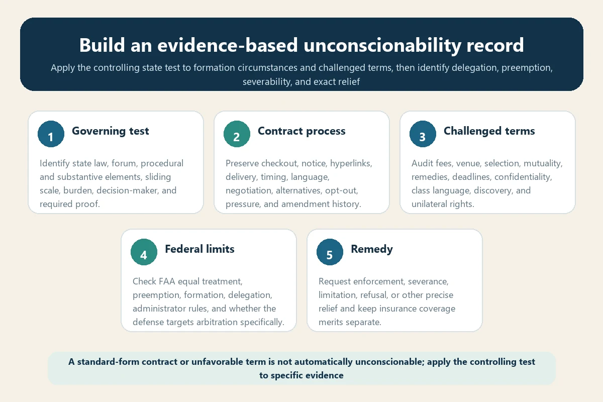 Five-part travel insurance arbitration unconscionability audit