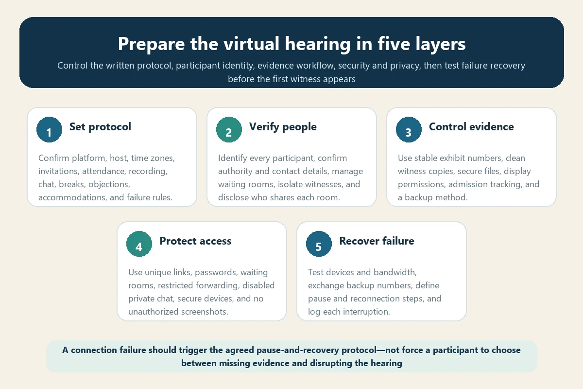 Five-part travel insurance arbitration virtual hearing readiness plan