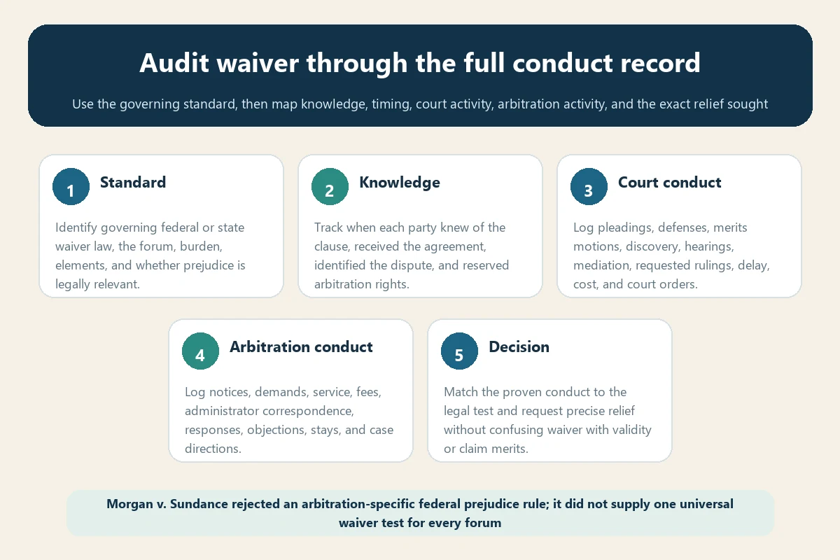 Five-part travel insurance arbitration waiver conduct audit