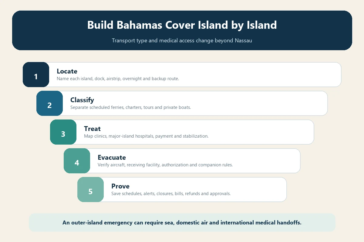 Bahamas travel insurance island audit for location, vessel, care, storm timing and evacuation