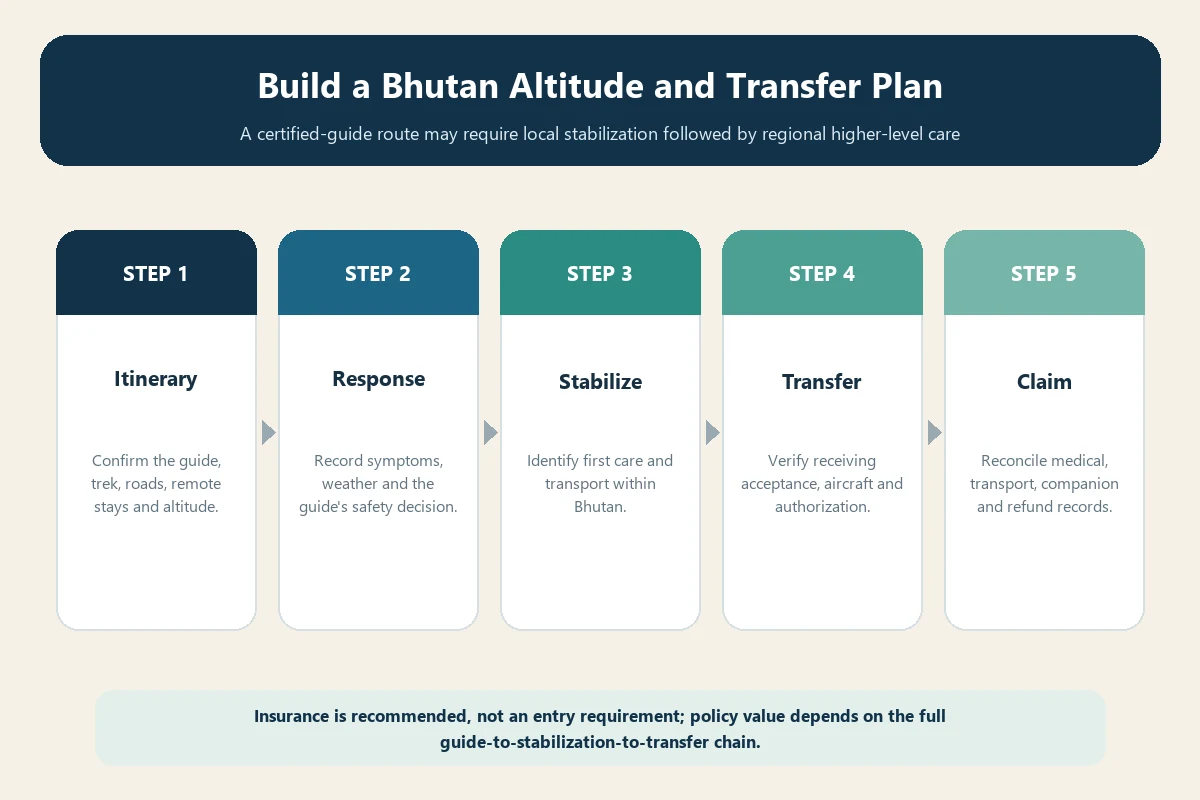 Bhutan travel insurance care chain from certified-guide itinerary and altitude to stabilization, transfer and claim evidence