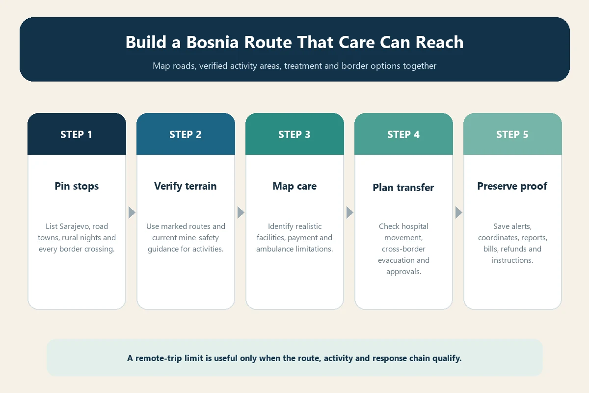 Bosnia and Herzegovina travel insurance route audit for care, roads, activities, borders and evidence