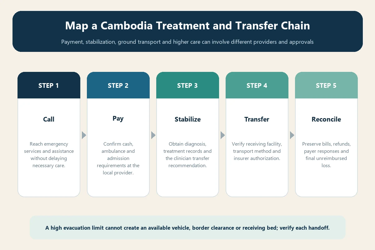 Cambodia travel insurance treatment and transfer chain from local care to receiving hospital