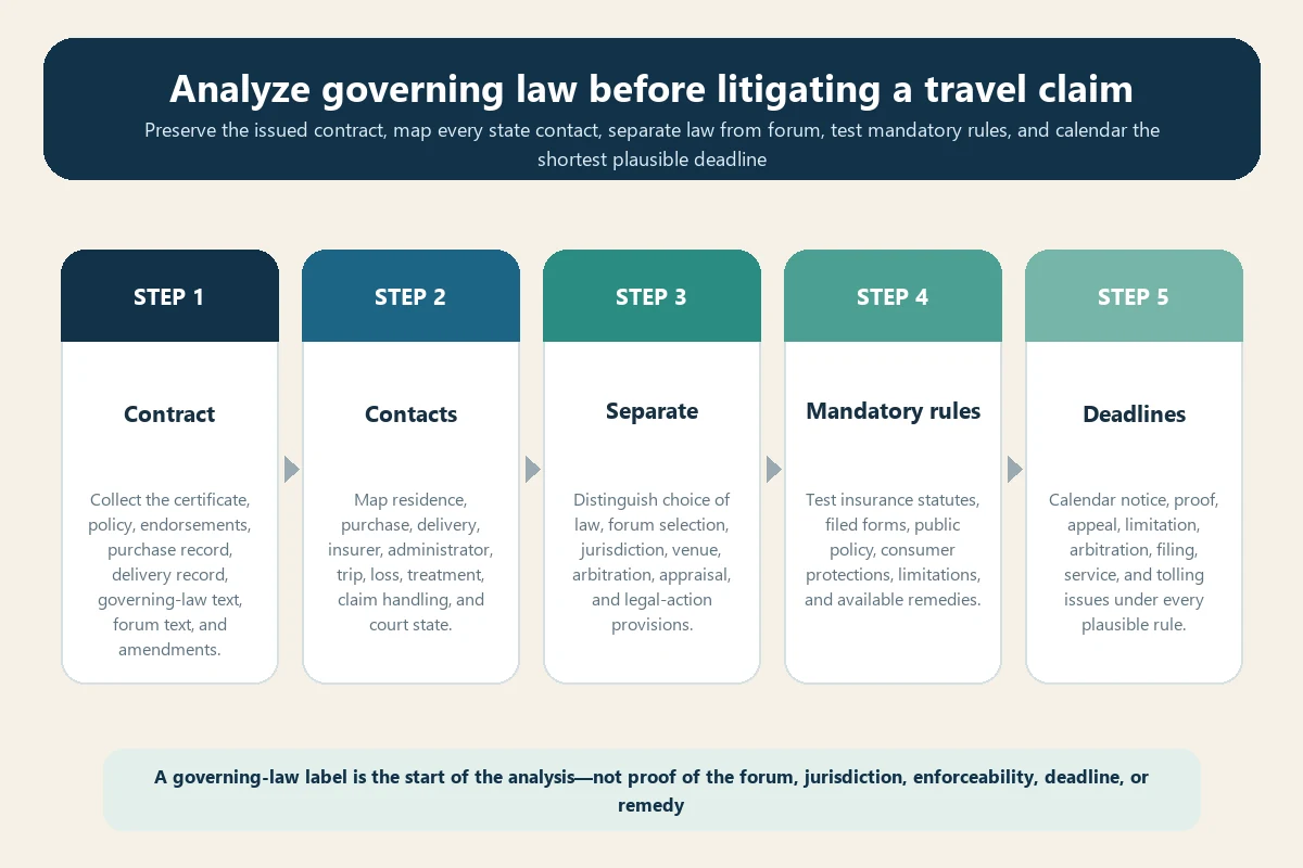 Travel insurance choice of law clause five-step analysis