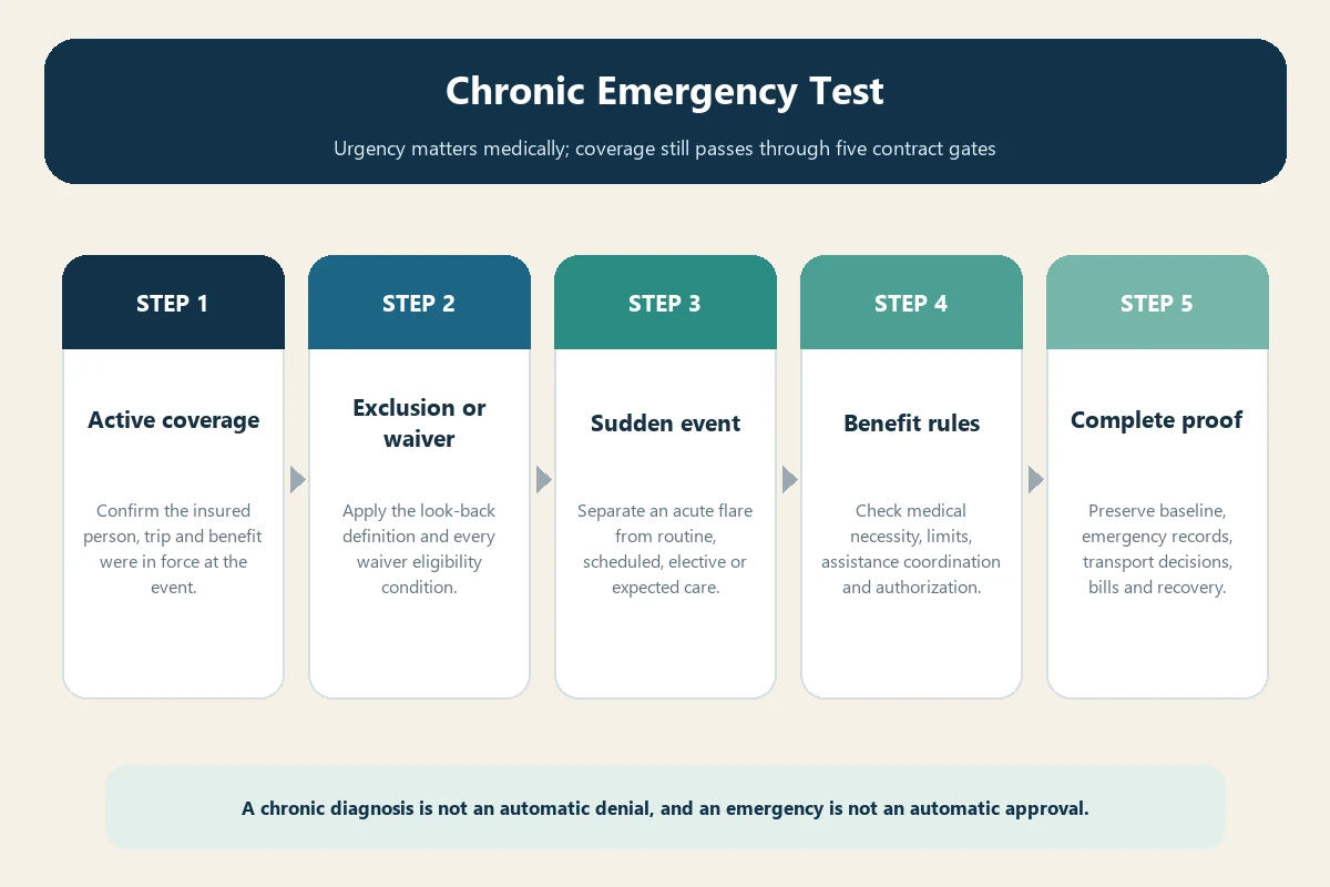 Five-gate chronic condition emergency coverage test