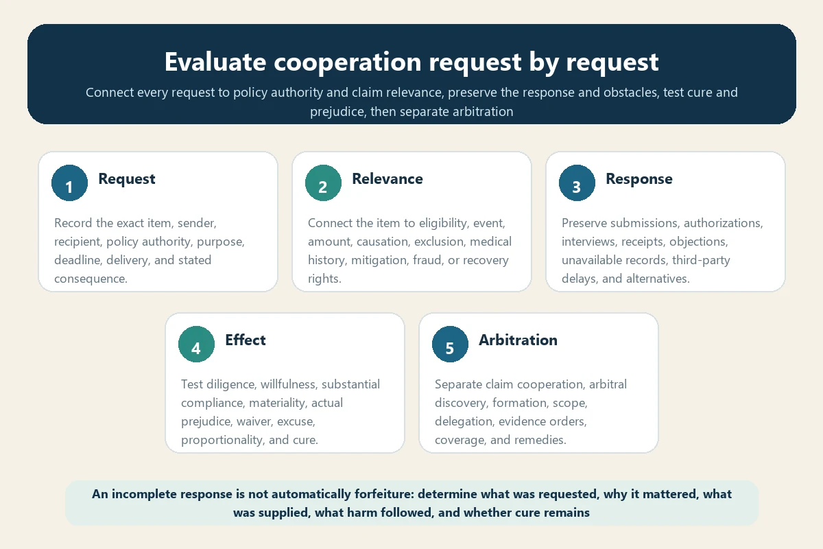Travel insurance cooperation clause arbitration request audit