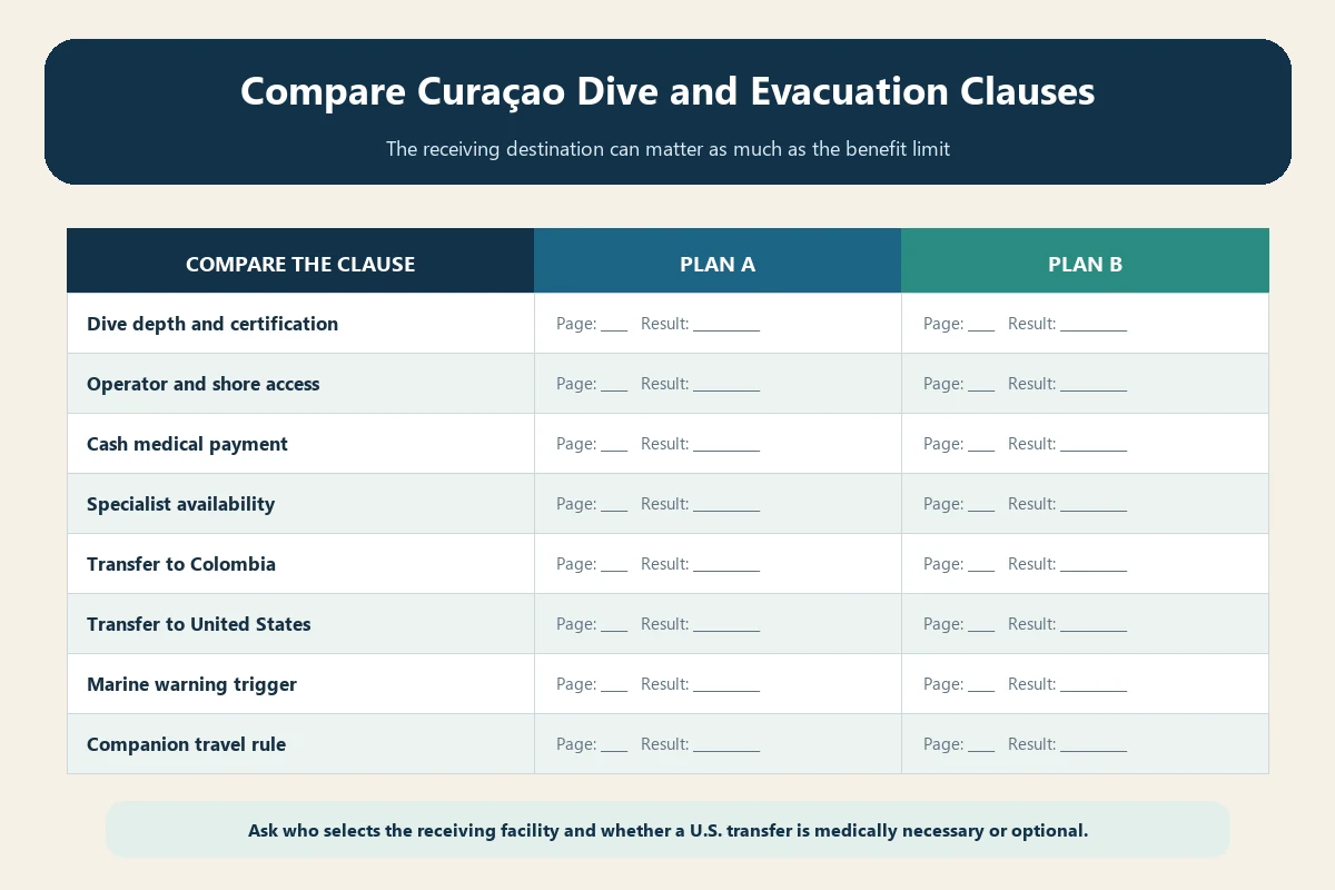 Curaçao travel insurance dive and evacuation audit for activity, care, destination, weather and evidence