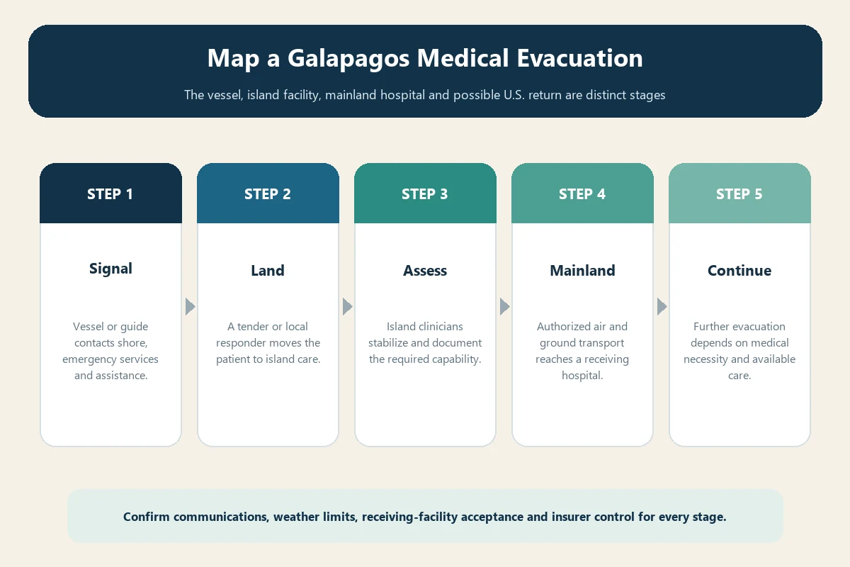 Galapagos medical evacuation chain from vessel and island clinic to mainland hospital