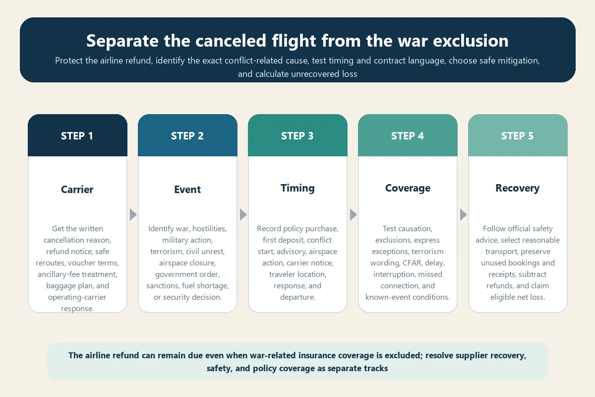 Travel insurance flight cancellation due to war decision flow