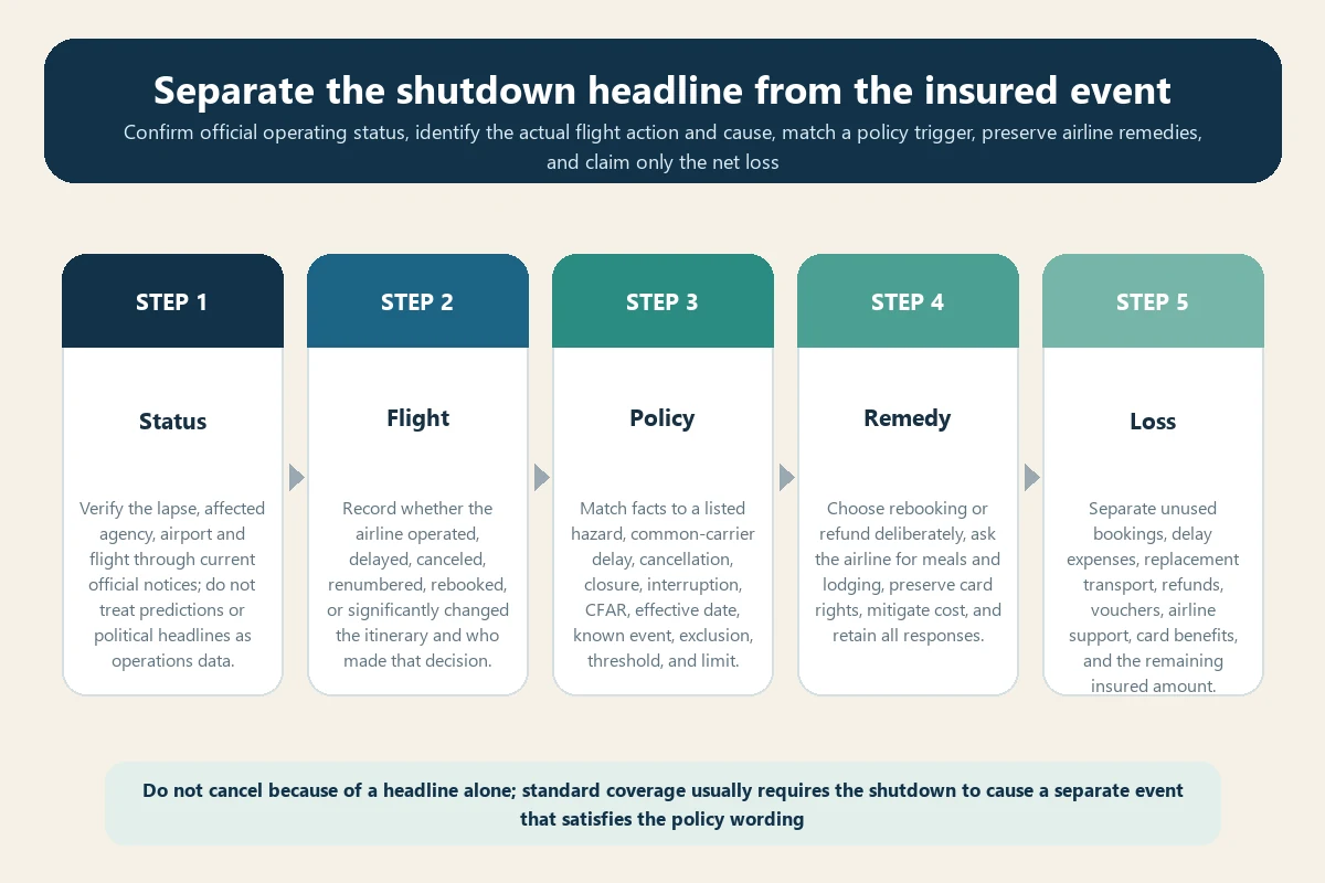 Travel insurance government shutdown flight cancellation decision flow
