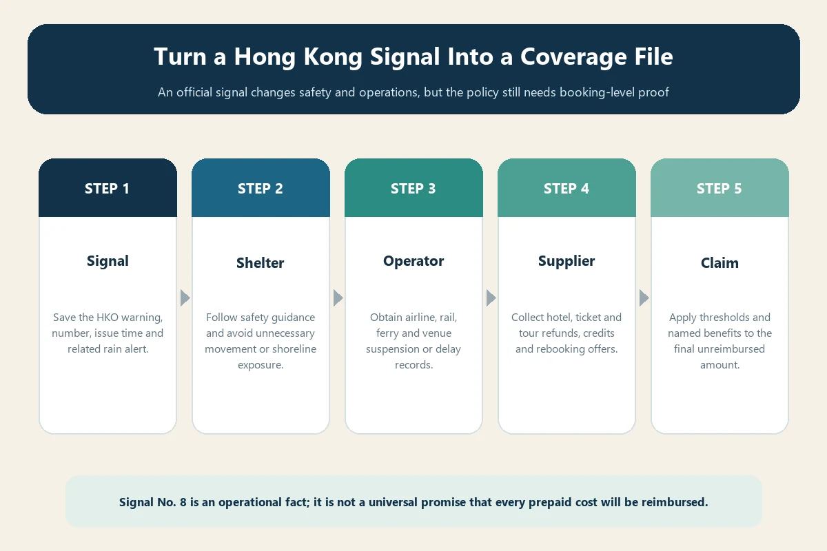 Hong Kong travel insurance storm signal workflow from safety action to remaining claim loss