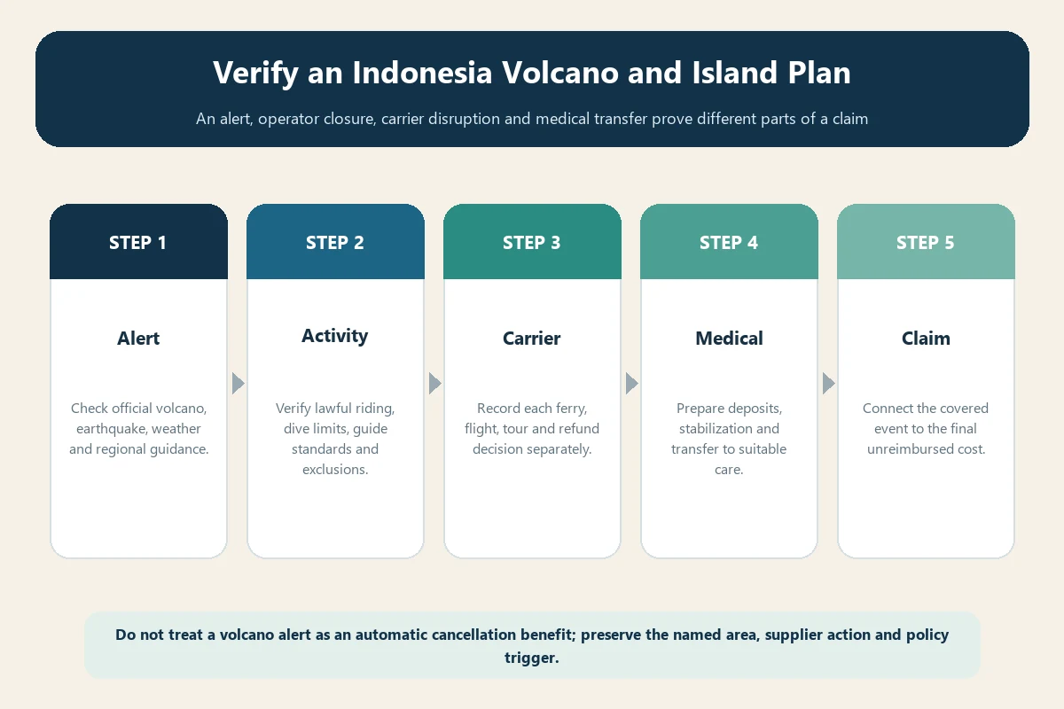 Indonesia travel insurance volcano and island decision chain from official alert to claim evidence