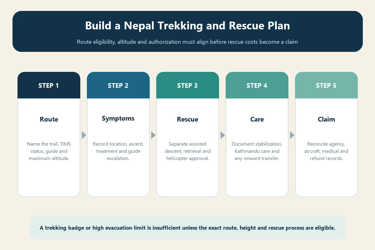 Nepal trekking insurance decision chain from route and altitude to rescue approval, hospital care and claim evidence