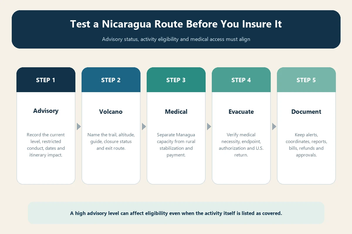 Nicaragua travel insurance audit for advisory, volcano route, medical capacity, evacuation and evidence