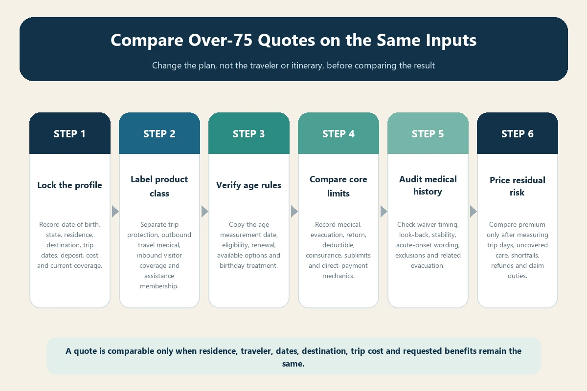 Travel insurance over 75 controlled quote comparison workbook