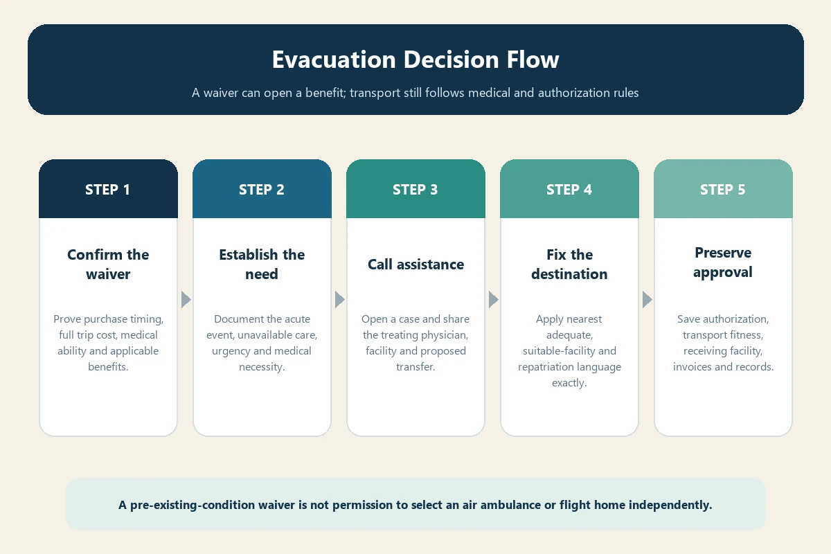 Five-step pre-existing condition evacuation decision flow