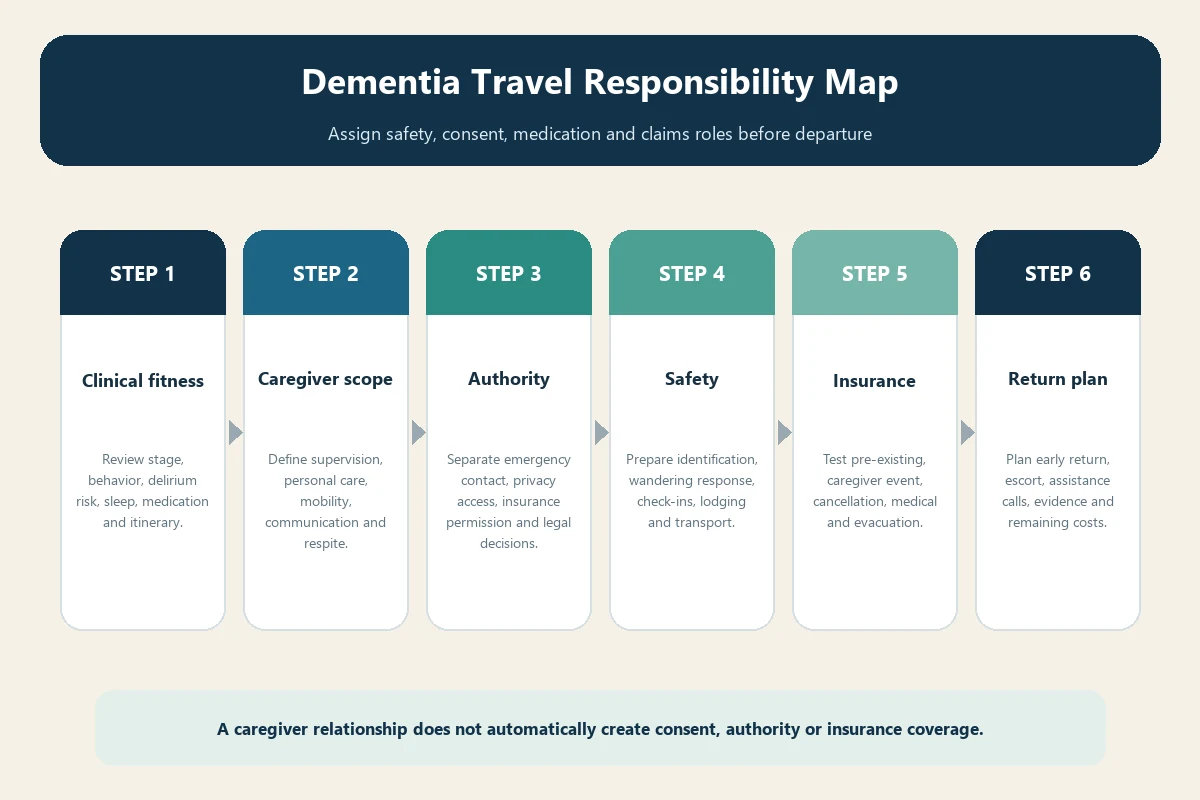 Dementia senior travel caregiver responsibility and insurance map