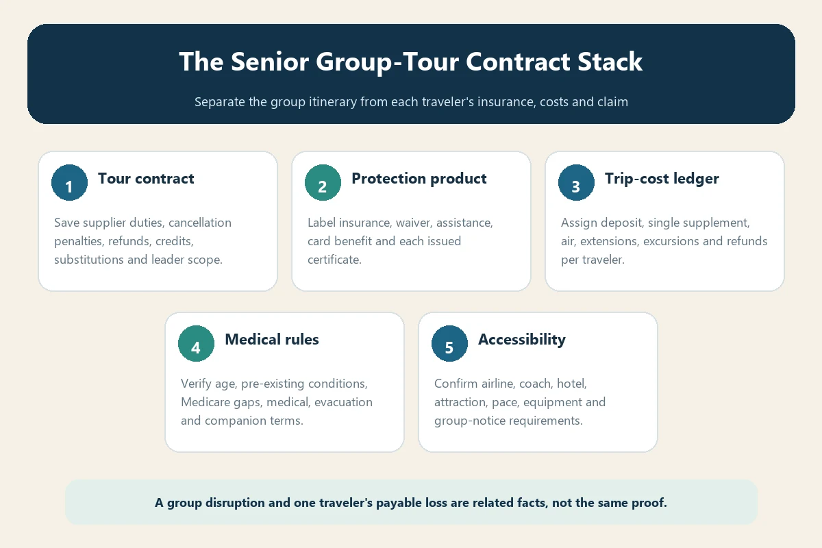 Senior travel insurance for escorted group tours contract and loss stack