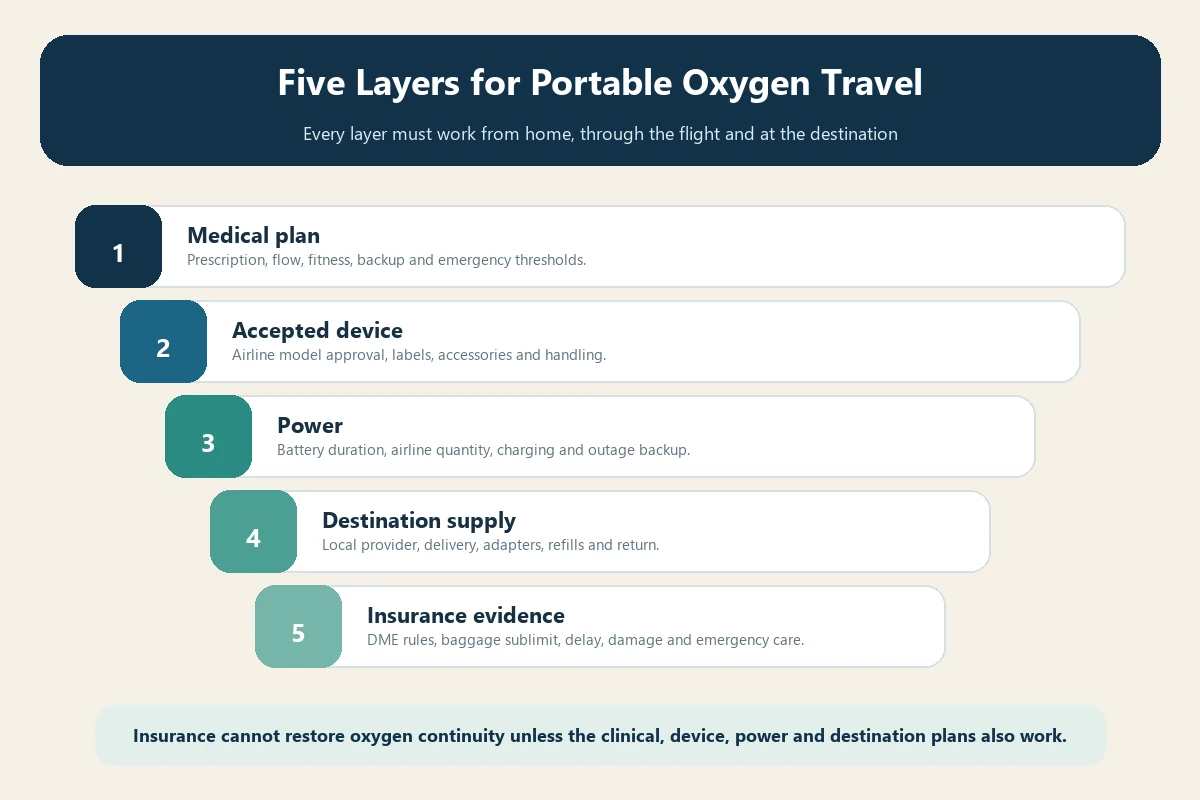 Portable oxygen senior travel five-layer readiness diagram