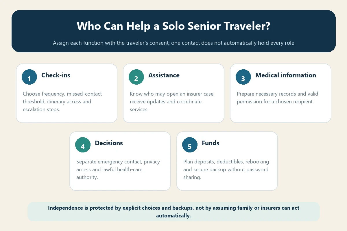 Travel insurance for seniors traveling alone emergency delegation matrix