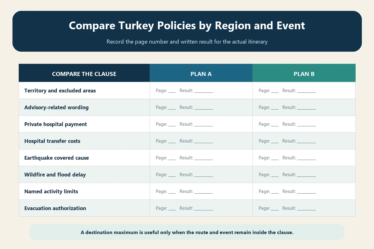 Turkey travel insurance comparison worksheet for territory, medical, disaster and activity clauses