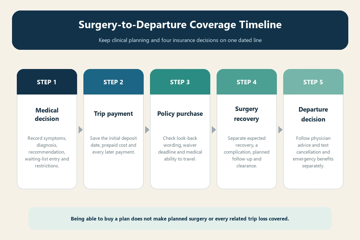 Timeline connecting travel insurance purchase, surgery, recovery and departure dates