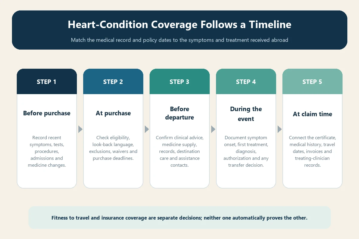 Heart condition coverage timeline from recent cardiac history and medical clearance through emergency care, transport and claim evidence
