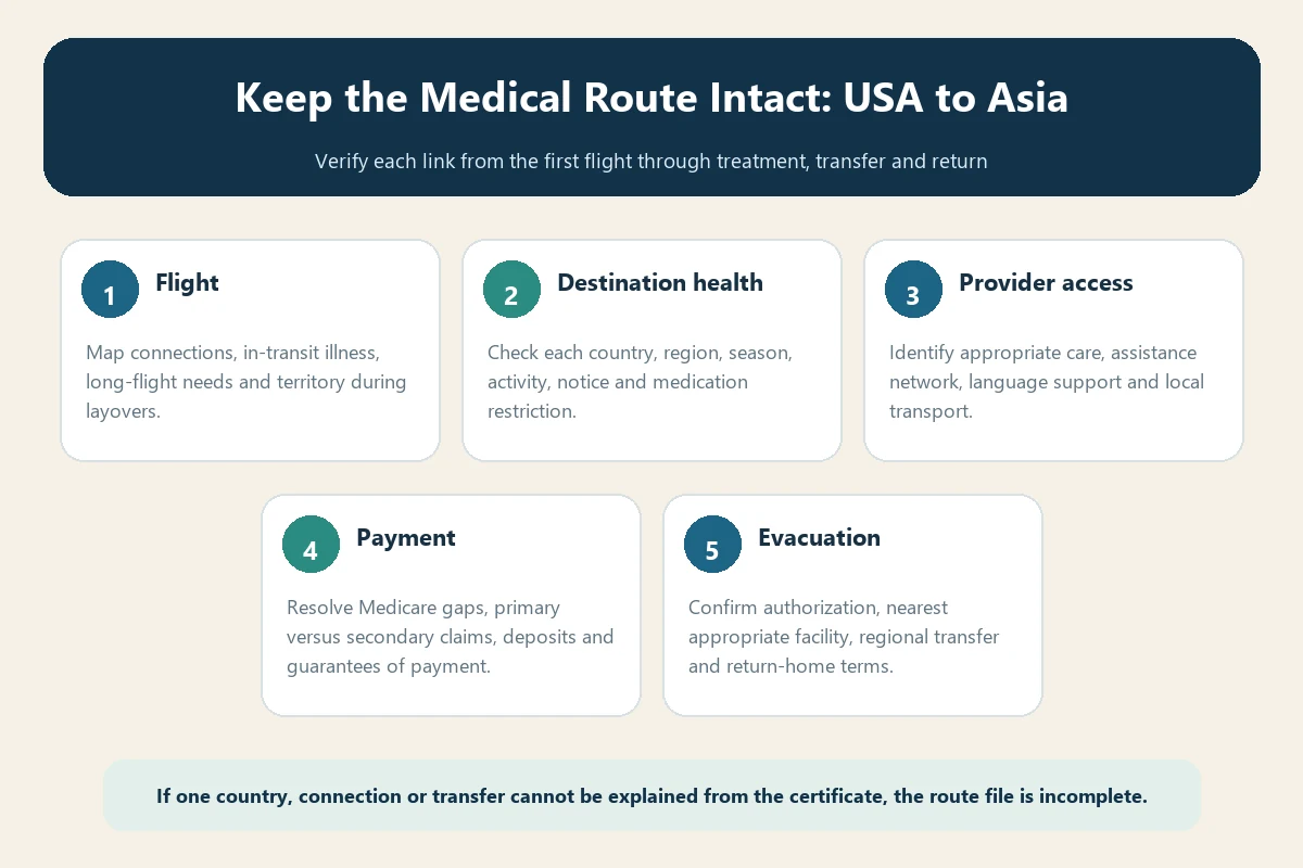 Travel medical insurance for seniors USA to Asia route-continuity file