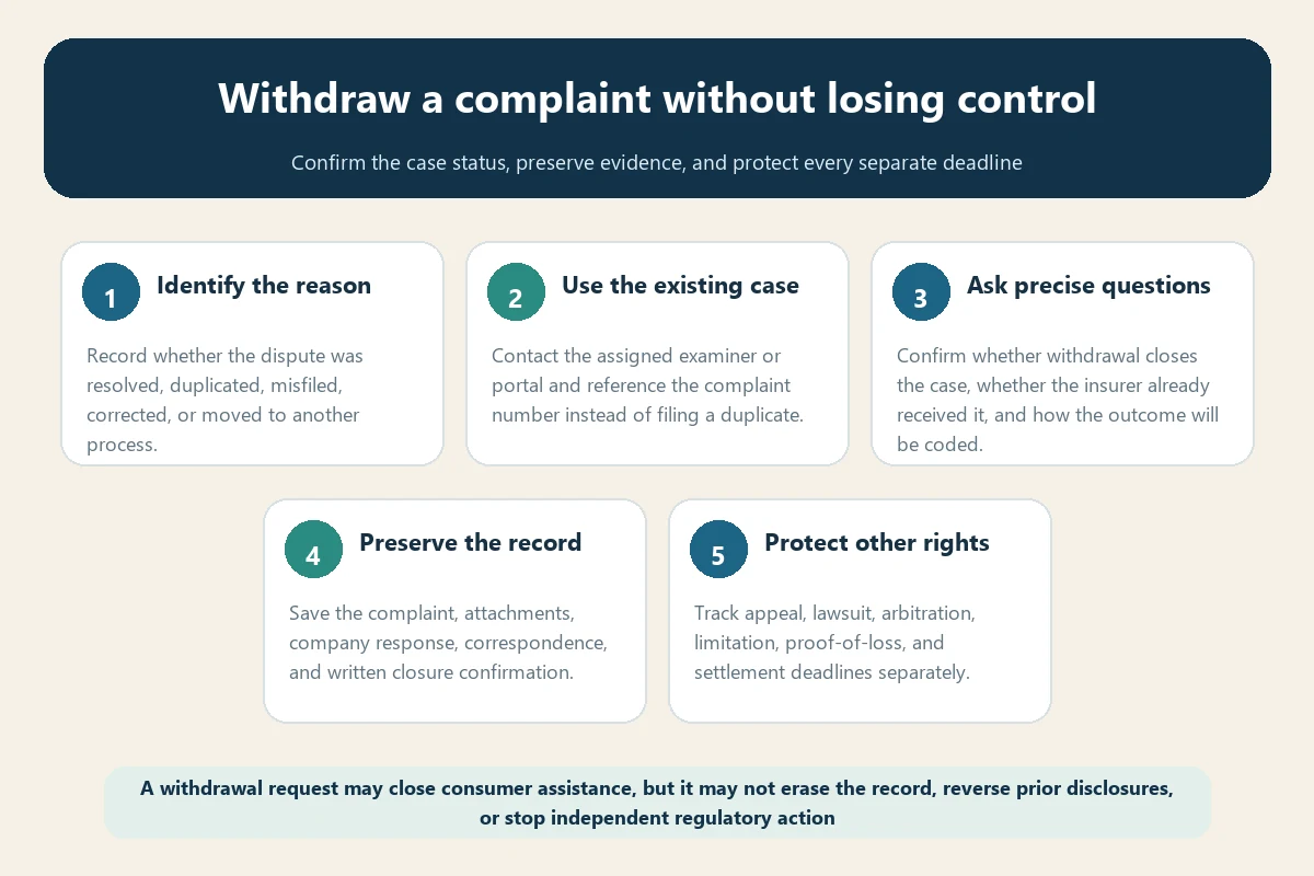 Travel insurance complaint withdrawal flow covering case status evidence and separate deadlines